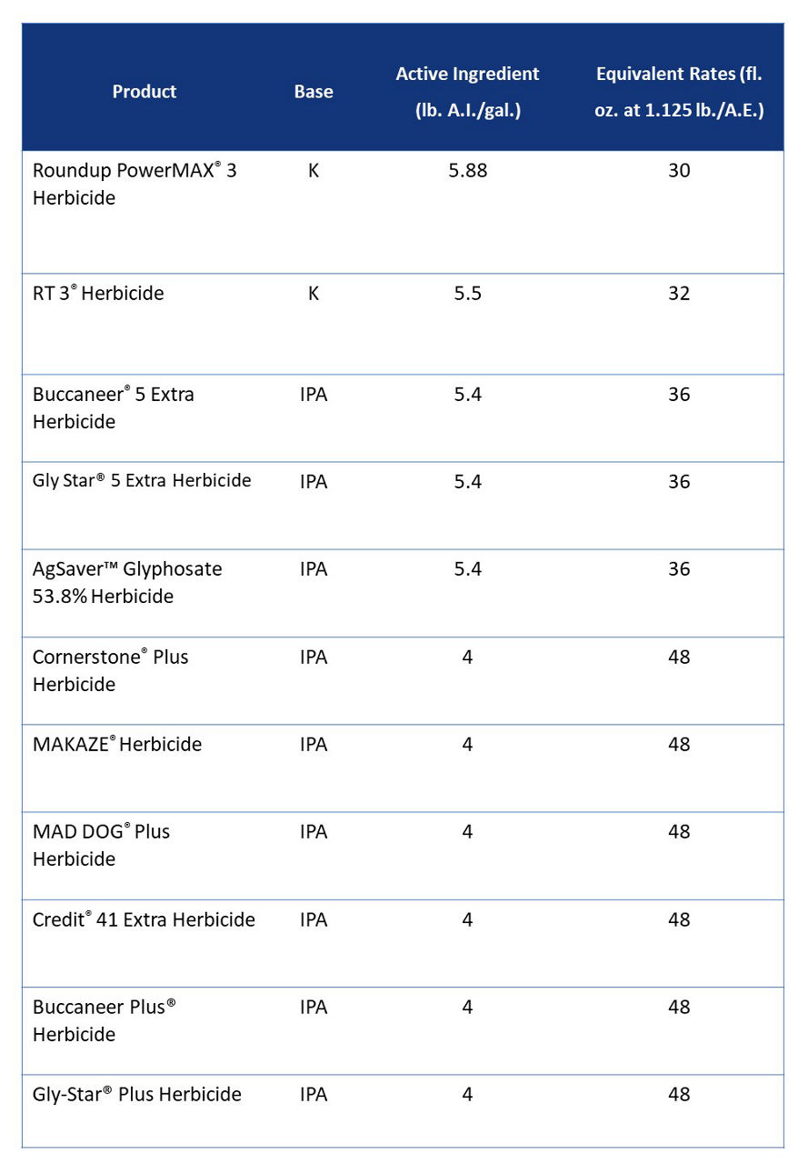 Roundup PowerMAX® 3 Herbicide contains a proprietary surfactant blend with a higher concentration of glyphosate per gallon, enabling more coverage with each gallon.